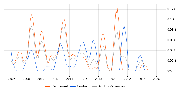 Voice Network Engineer job vacancy trend in the East of England