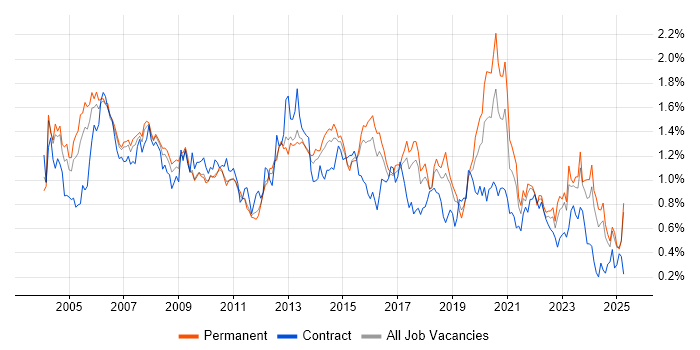 Job vacancy trend for VoIP in the East of England Job vacancy trend for VoIP in the East of England