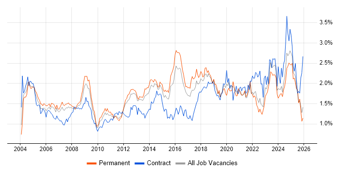 VPN job vacancy trend in the East of England