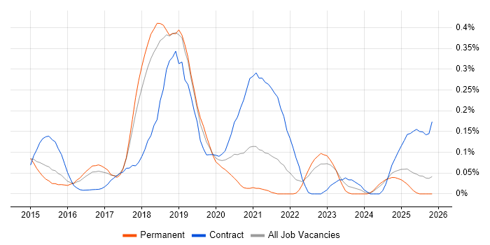 vRealize job vacancy trend in the East of England