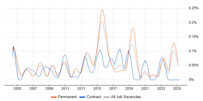 Job vacancy trend for VRRP in the East of England Job vacancy trend for VRRP in the East of England
