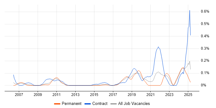 Job vacancy trend for VSAN in the East of England Job vacancy trend for VSAN in the East of England