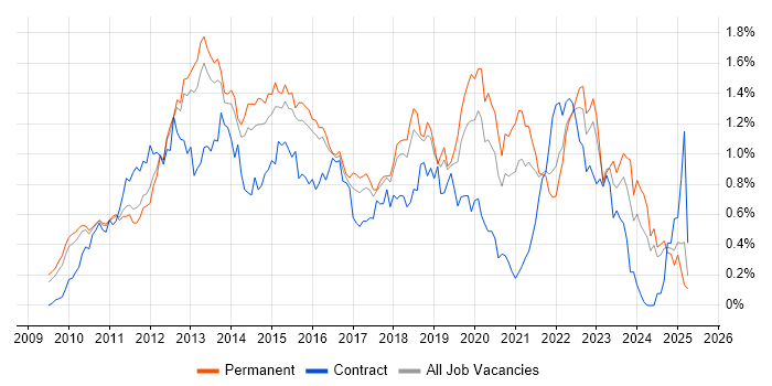 Job vacancy trend for vSphere in the East of England Job vacancy trend for vSphere in the East of England