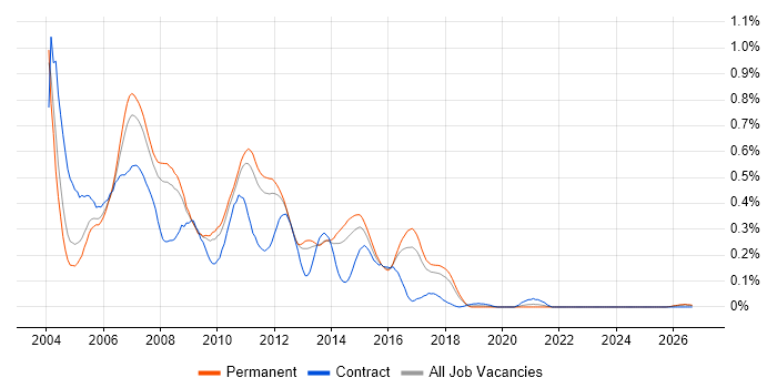 VSS/SourceSafe job vacancy trend in the East of England