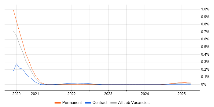 Job vacancy trend for Vuetify.js in the East of England