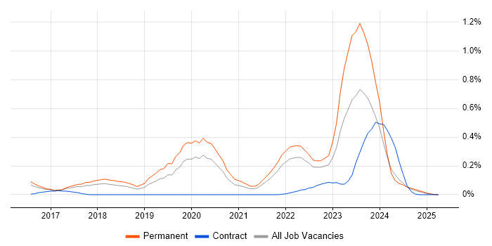 Job vacancy trend for Vulkan in the East of England Job vacancy trend for Vulkan in the East of England