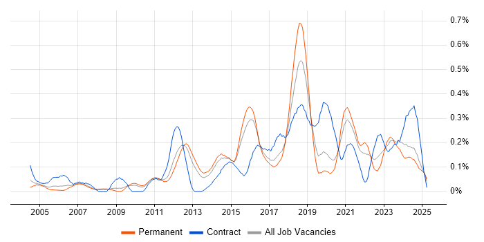 Job vacancy trend for Vulnerability Assessment in the East of England Job vacancy trend for Vulnerability Assessment in the East of England