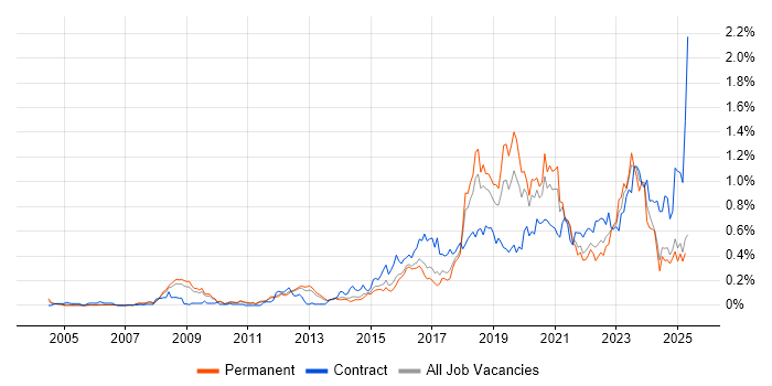 Job vacancy trend for Vulnerability Management in the East of England Job vacancy trend for Vulnerability Management in the East of England