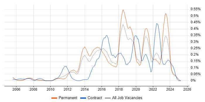 Job vacancy trend for Vulnerability Scanning in the East of England Job vacancy trend for Vulnerability Scanning in the East of England