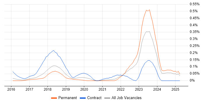 Job vacancy trend for VXLAN in the East of England Job vacancy trend for VXLAN in the East of England