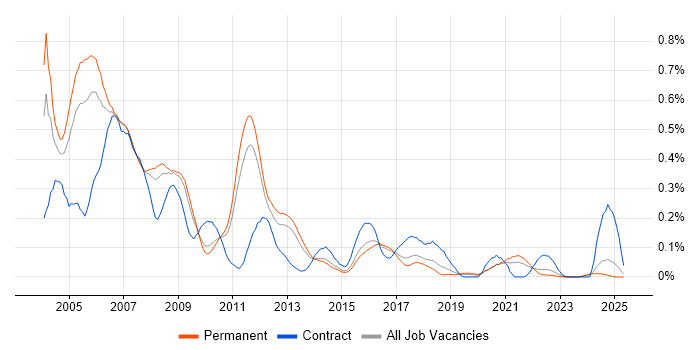Job vacancy trend for VxWorks in the East of England Job vacancy trend for VxWorks in the East of England