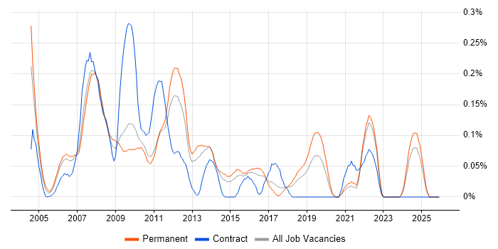 WAI job vacancy trend in the East of England