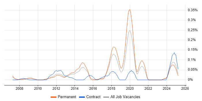 Job vacancy trend for WAN Optimisation in the East of England Job vacancy trend for WAN Optimisation in the East of England