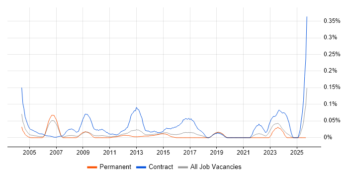 WAN Project Manager job vacancy trend in the East of England WAN Project Manager job vacancy trend in the East of England