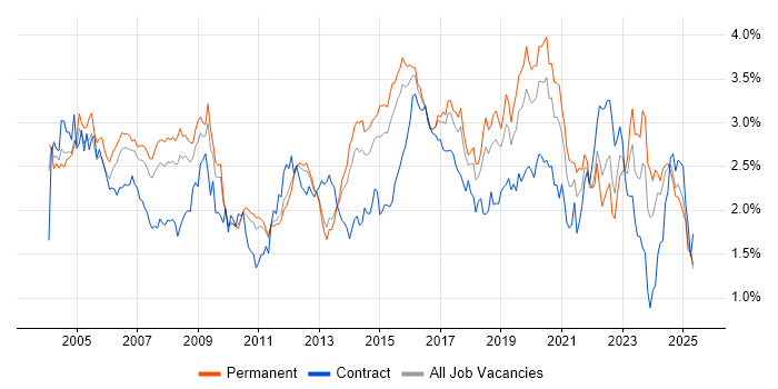 Job vacancy trend for WAN in the East of England