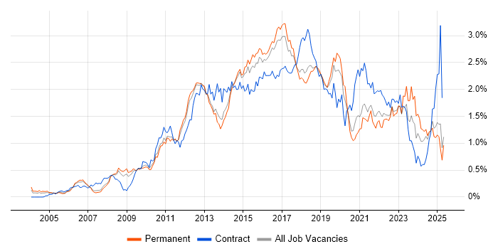 Job vacancy trend for Waterfall in the East of England Job vacancy trend for Waterfall in the East of England