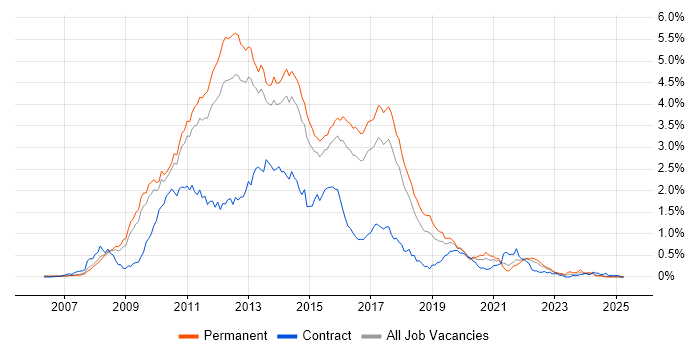 Job vacancy trend for WCF in the East of England Job vacancy trend for WCF in the East of England