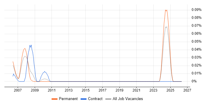 WDF job vacancy trend in the East of England