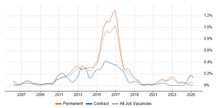 Job vacancy trend for Wealth Management in the East of England