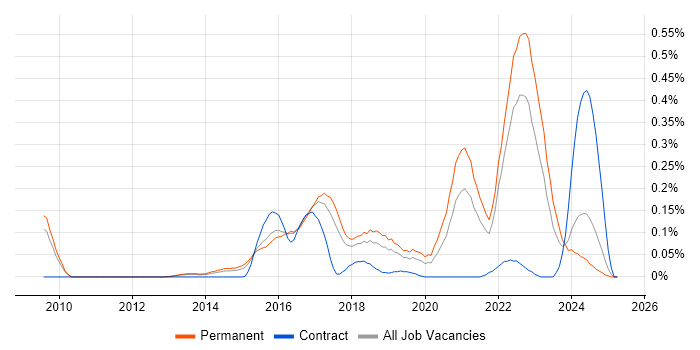 Job vacancy trend for Wearables in the East of England Job vacancy trend for Wearables in the East of England