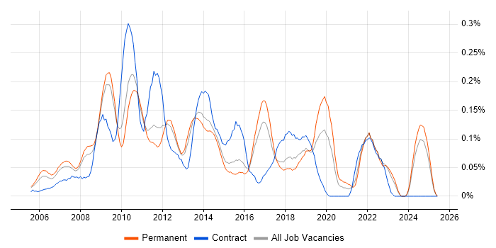 Job vacancy trend for Web Accessibility in the East of England Job vacancy trend for Web Accessibility in the East of England