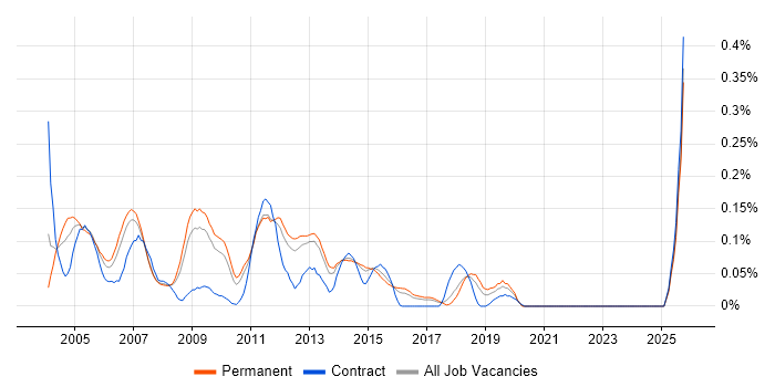 Web Administrator job vacancy trend in the East of England