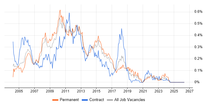 Web Analyst job vacancy trend in the East of England