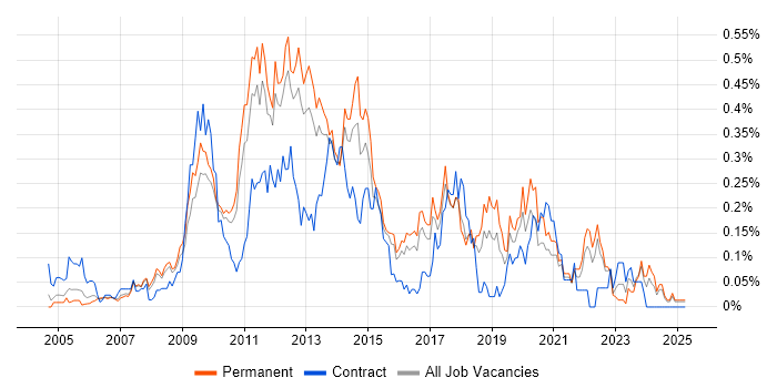 Job vacancy trend for Web Analytics in the East of England Job vacancy trend for Web Analytics in the East of England
