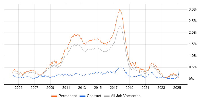 Job vacancy trend for Web Application Development in the East of England Job vacancy trend for Web Application Development in the East of England