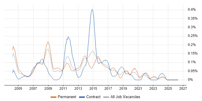 Web Architect job vacancy trend in the East of England
