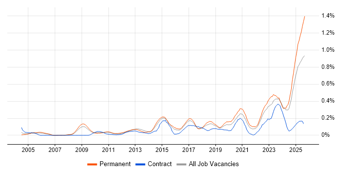 Job vacancy trend for Web Conferencing in the East of England