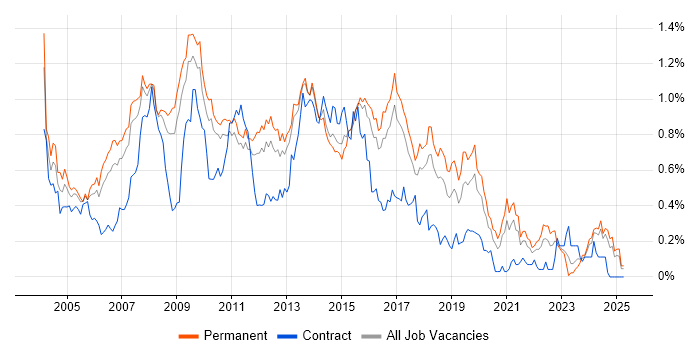 Job vacancy trend for Web Design in the East of England Job vacancy trend for Web Design in the East of England