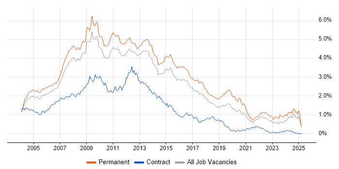 Job vacancy trend for Web Developer in the East of England Job vacancy trend for Web Developer in the East of England