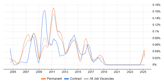 Job vacancy trend for Web Development Manager in the East of England Job vacancy trend for Web Development Manager in the East of England