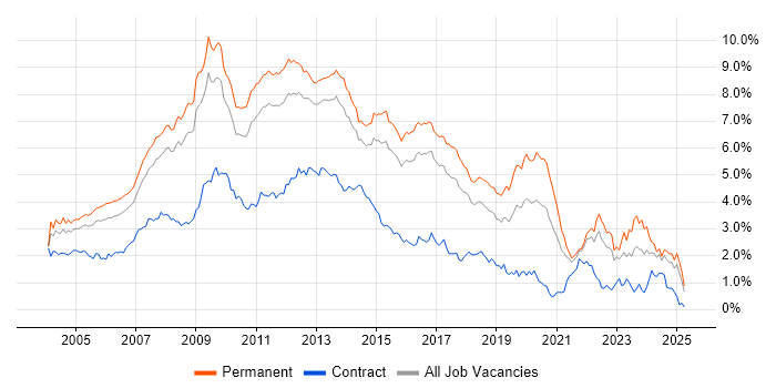 Job vacancy trend for Web Development in the East of England Job vacancy trend for Web Development in the East of England