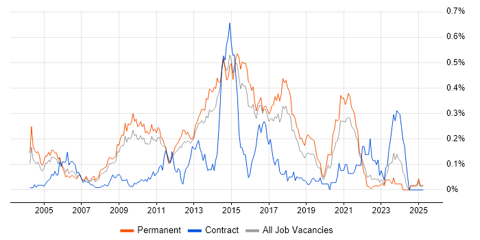 Job vacancy trend for Web Engineer in the East of England Job vacancy trend for Web Engineer in the East of England