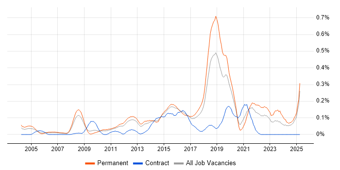 Job vacancy trend for Web Filtering in the East of England Job vacancy trend for Web Filtering in the East of England