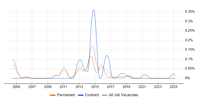 Job vacancy trend for Web Infrastructure Engineer in the East of England Job vacancy trend for Web Infrastructure Engineer in the East of England