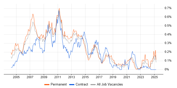 Job vacancy trend for Web Manager in the East of England Job vacancy trend for Web Manager in the East of England