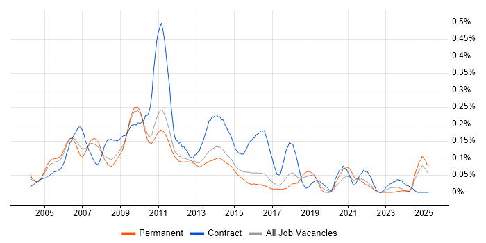 Job vacancy trend for Web Project Manager in the East of England Job vacancy trend for Web Project Manager in the East of England