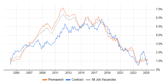 Job vacancy trend for Web Services in the East of England Job vacancy trend for Web Services in the East of England