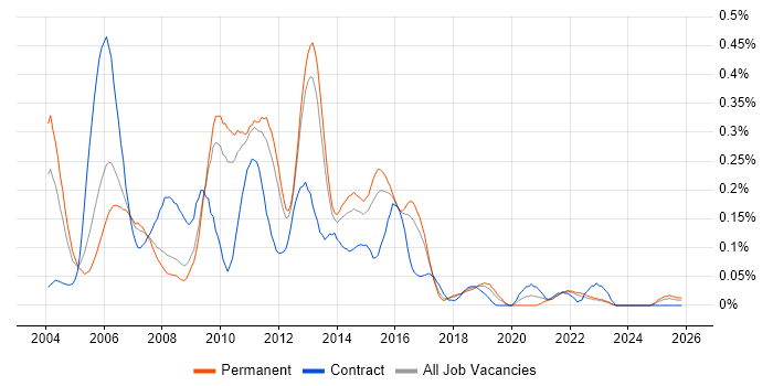 Web Testing job vacancy trend in the East of England