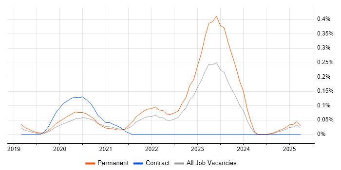 Job vacancy trend for WebAssembly in the East of England Job vacancy trend for WebAssembly in the East of England