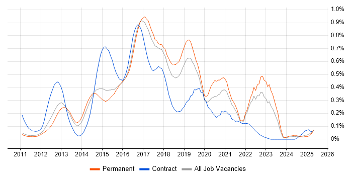 Job vacancy trend for WebDriver in the East of England Job vacancy trend for WebDriver in the East of England