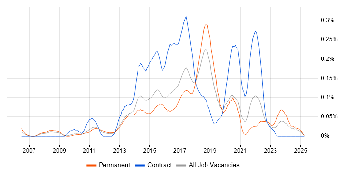 Job vacancy trend for WebEx in the East of England Job vacancy trend for WebEx in the East of England
