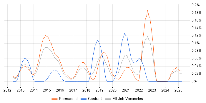 Job vacancy trend for WebGL in the East of England Job vacancy trend for WebGL in the East of England