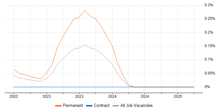 Job vacancy trend for WebGPU in the East of England Job vacancy trend for WebGPU in the East of England