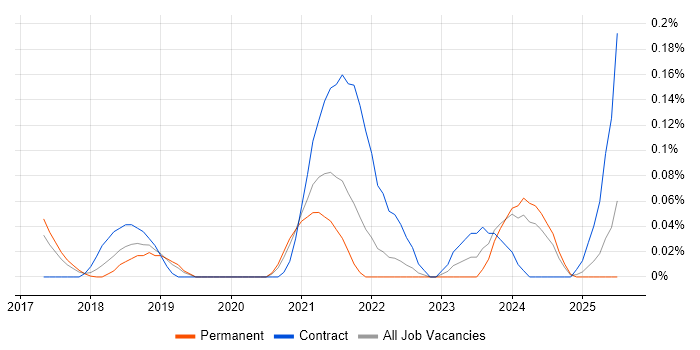 Job vacancy trend for Webhook in the East of England Job vacancy trend for Webhook in the East of England