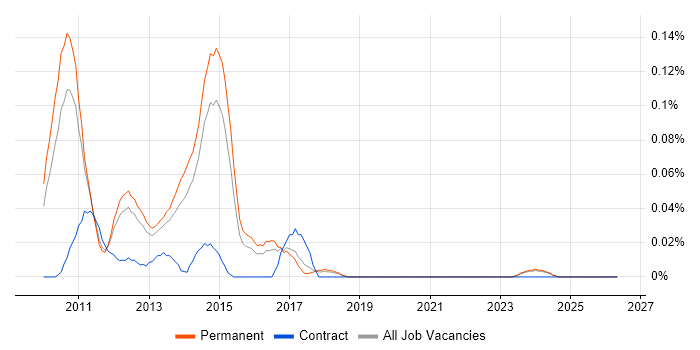 WebKit job vacancy trend in the East of England