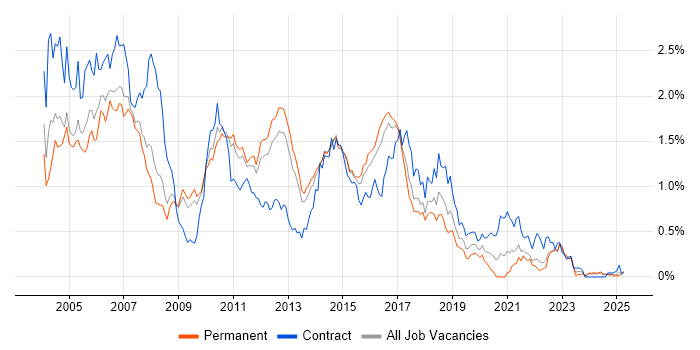 Job vacancy trend for WebLogic in the East of England Job vacancy trend for WebLogic in the East of England
